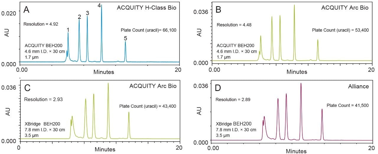 BEH200 standard run on the ACQUITY BEH200 Column on the ACQUITY UPLC H-Class Bio (panel A) and the ACQUITY Arc Bio (panel B).