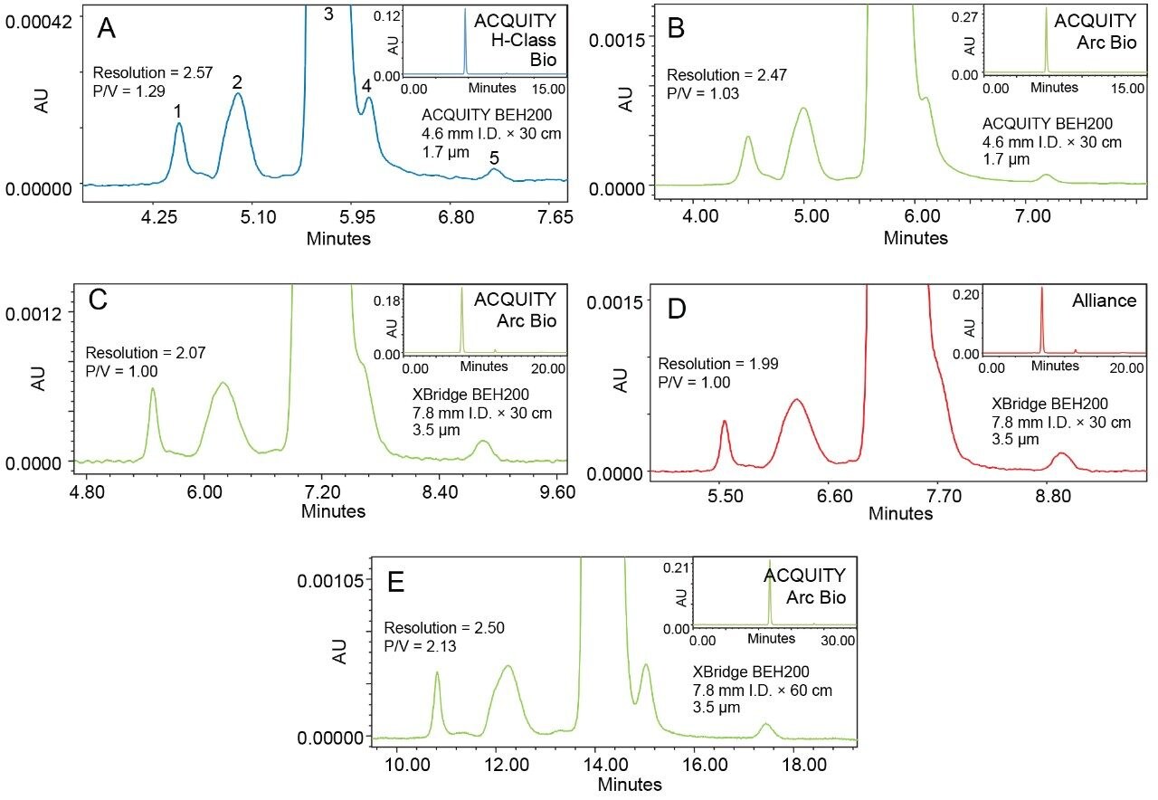 2 mg/mL trastuzumab (Herceptin) run on the ACQUITY BEH200 Column on the ACQUITY UPLC H-Class Bio (panel A) and the ACQUITY Arc Bio (panel B), on a single XBridge BEH200 Column on the ACQUITY Arc Bio (panel C) and the Alliance (panel D), and on 2 XBridge BEH200 Columns in sequence on the ACQUITY Arc Bio (panel E).