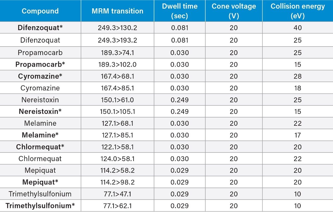 MRM transitions