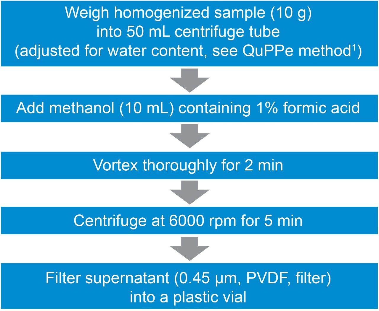 QuPPe sample extraction workflow.