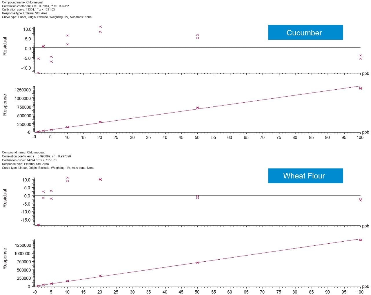 Bracketed matrix-matched calibration curves.