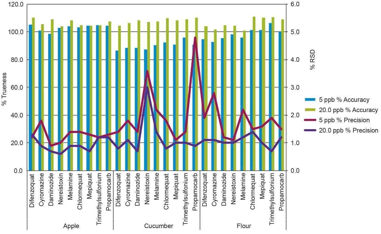 Replicate injection data.