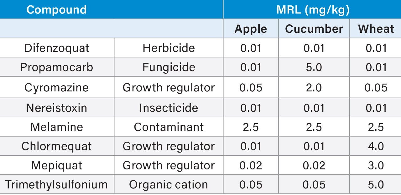 Table 1. Current MRLs2-3 in the three representative matrices for the compounds included in this application note. 