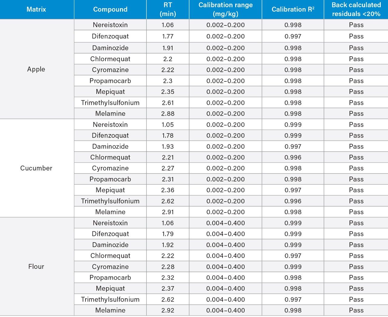 Matrix-matched calibration linearity of response and calibration range.