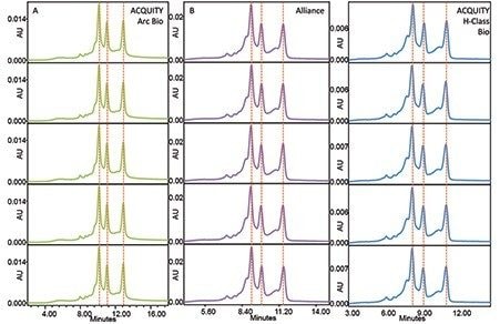Stacked chromatograms.