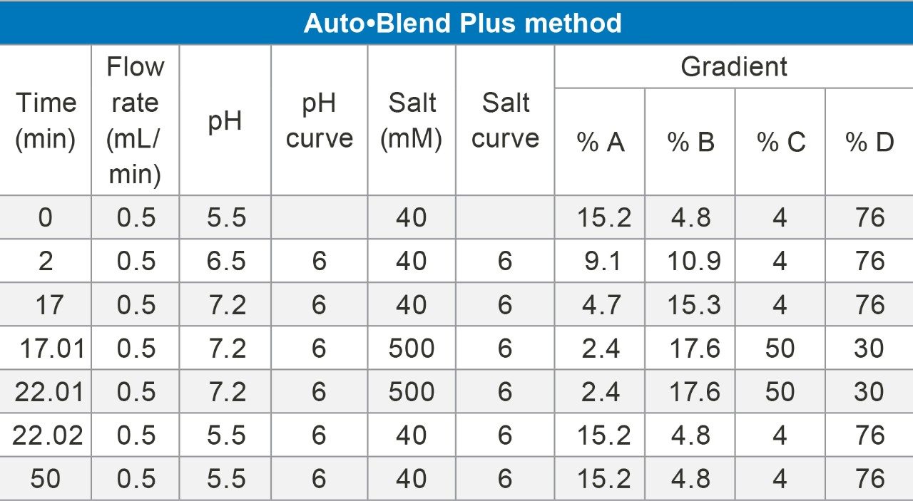 Gradient conditions for the pH gradient IEX separation of infliximab lysine charge variants.