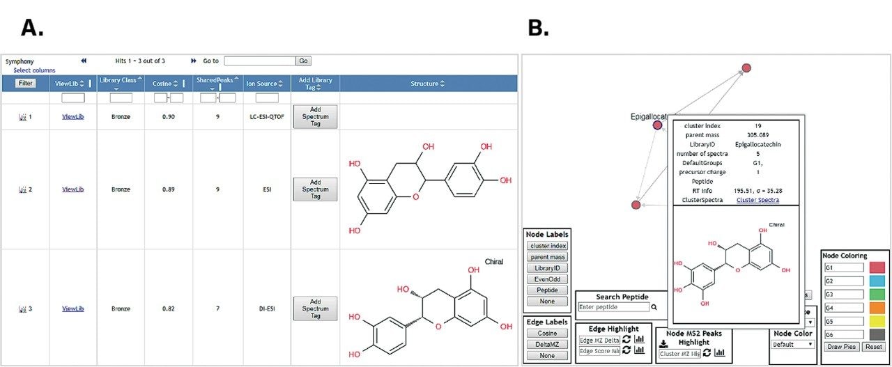 Library hits from a single spectrum (A) and library network (B) GNPS search excerpts.