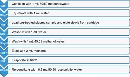 Oasis MCX SPE extraction protocol.