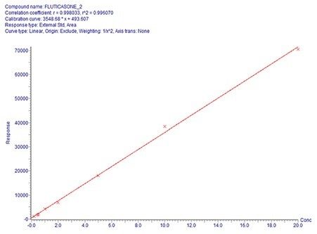 Fluticasone propionate calibration curve.
