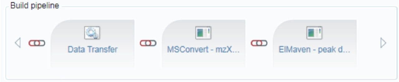 Symphony pipeline chains data transfer followed by MSconvert, raw to mzXML data conversion, and ElMaven peak detection, integration, annotation, as well as upload.