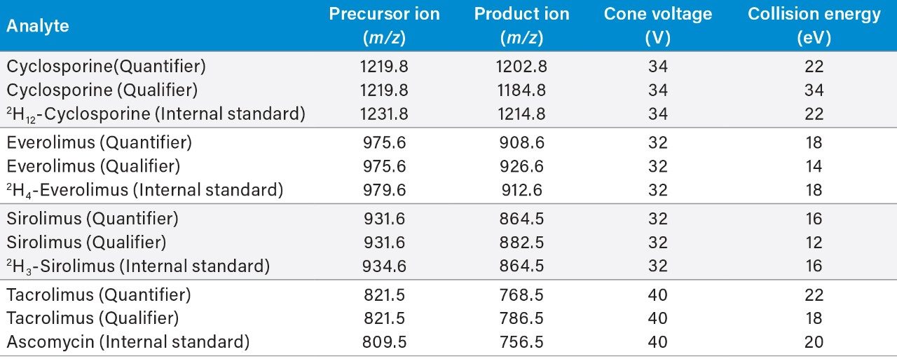 Table 2. Guideline MRM parameters for analytes and internal standards used in this study.