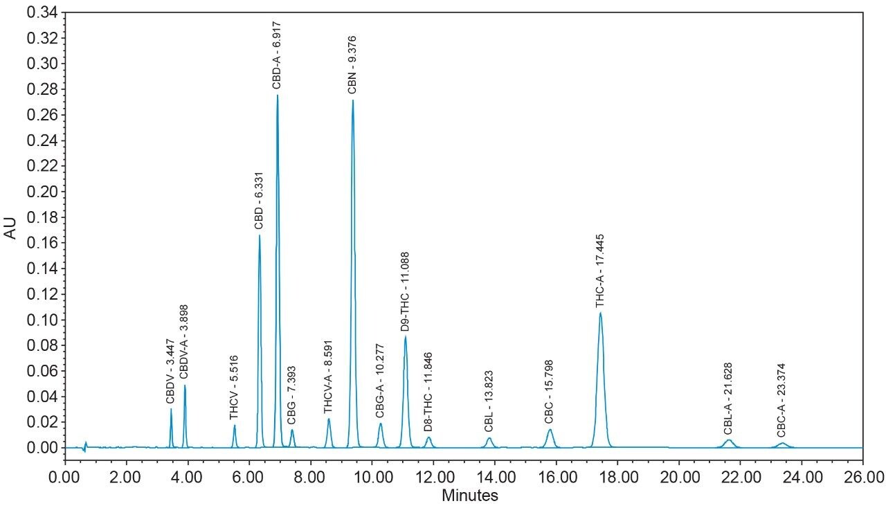 socratic separation of 16 cannabinoids
