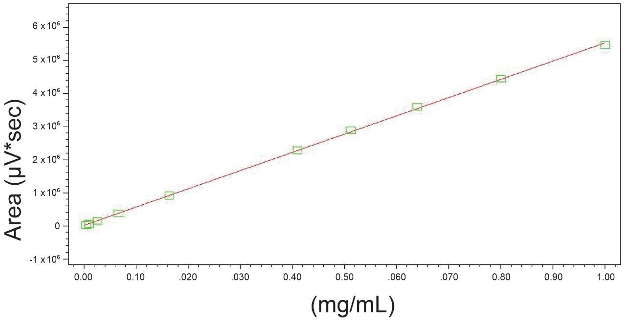  Standard curve for CBD at 10 concentrations between 0.004 mg/mL and 1.000 mg/mL.