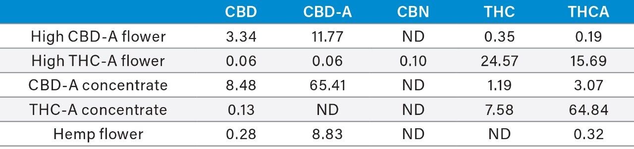Quantitative analysis results of representative samples presented as %dry weigh