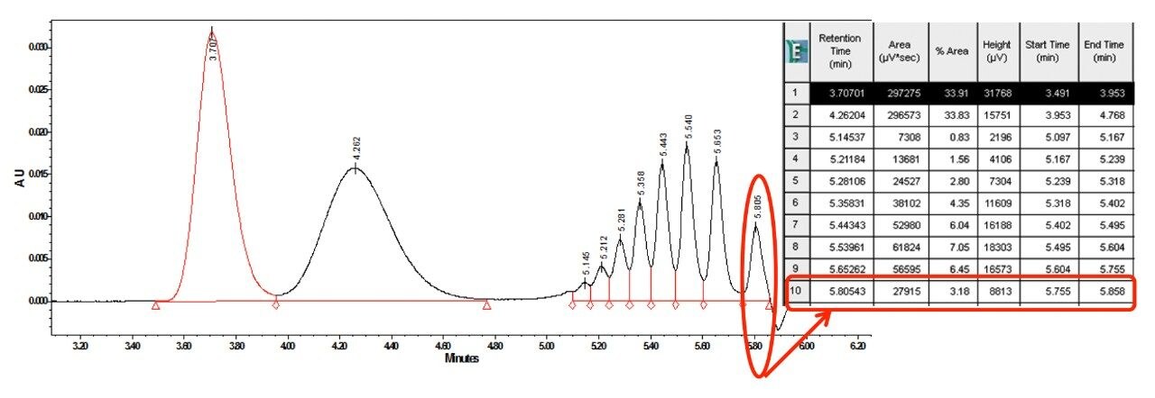低分子量聚苯乙烯的APC分析