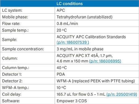 Instrument conditions