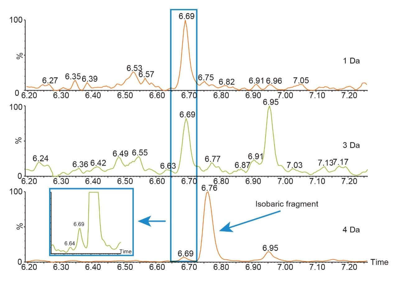 Tof-MRM chromatograms resulting from the separation of DTYIHWVR .