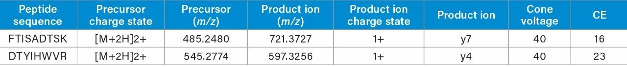 Peptide sequence, m/z of peptides, m/z fragments, and corresponding charge states for trastuzumab tryptic peptides used for quantitation.