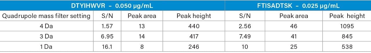 Effect of changing the quadrupole settings on the peak attributes for the LLOQ of the DTYIHWVR and FTISADTSK peptides.