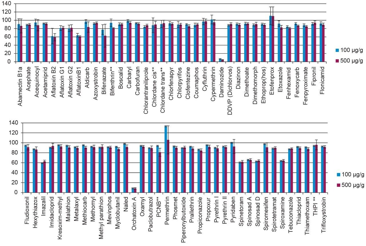 % recovery of all pesticides and mycotoxins from the cannabis matrix