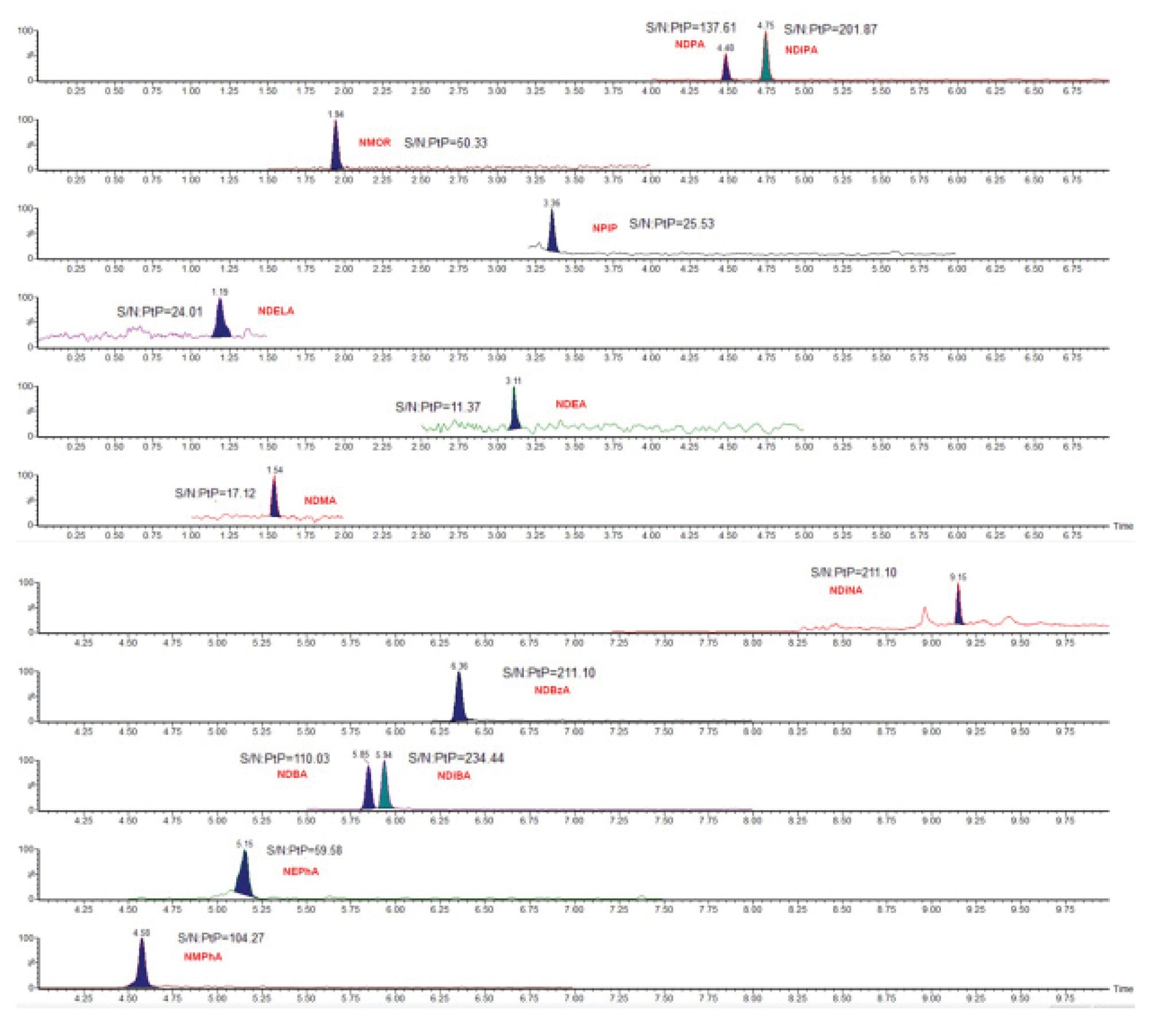 Chromatograms and S/N ratios of 13 N-nitrosamines.