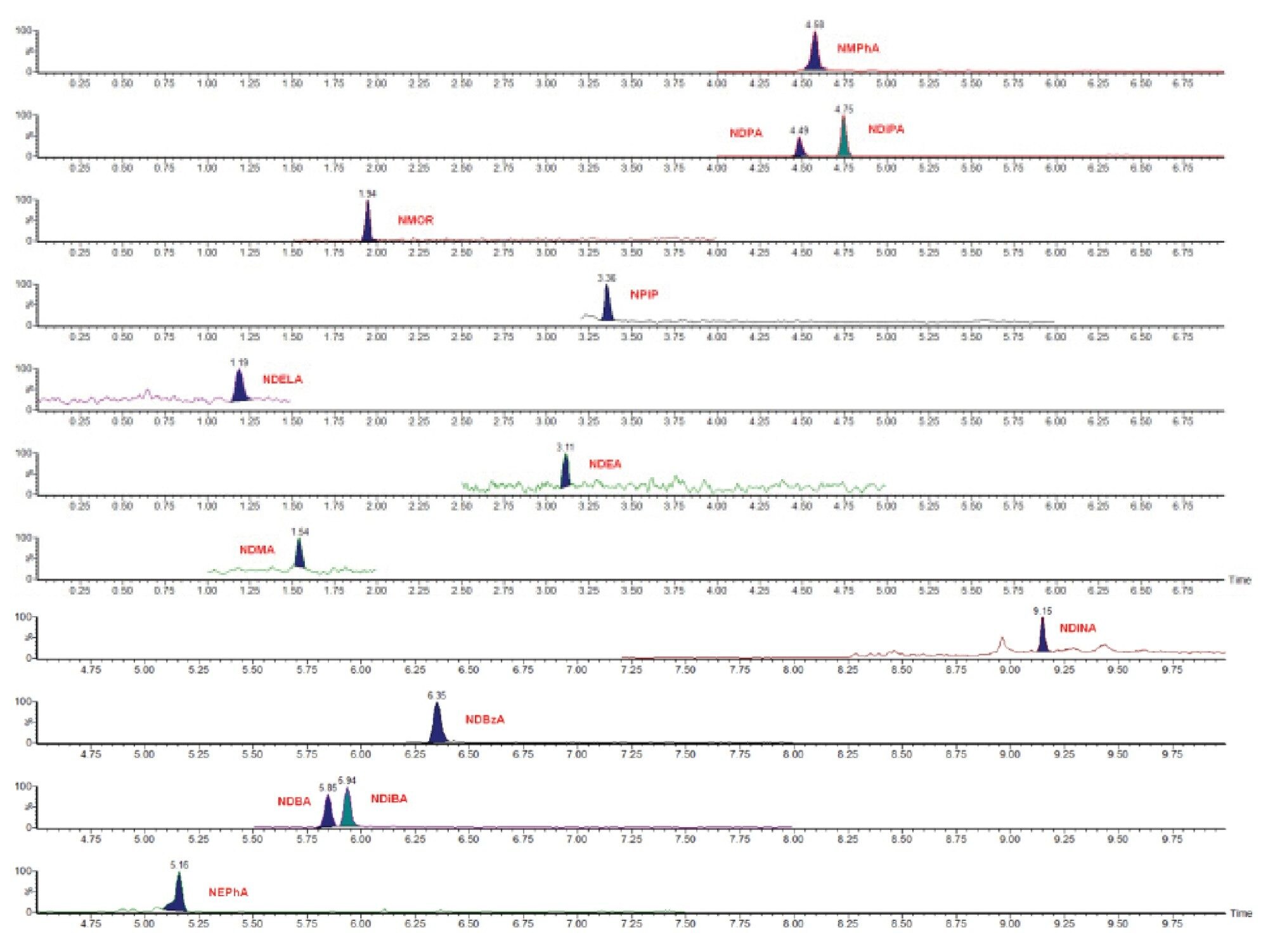 Chromatograms of the 13 N-nitrosamines at 0.1 ng/mL in matrix environment.