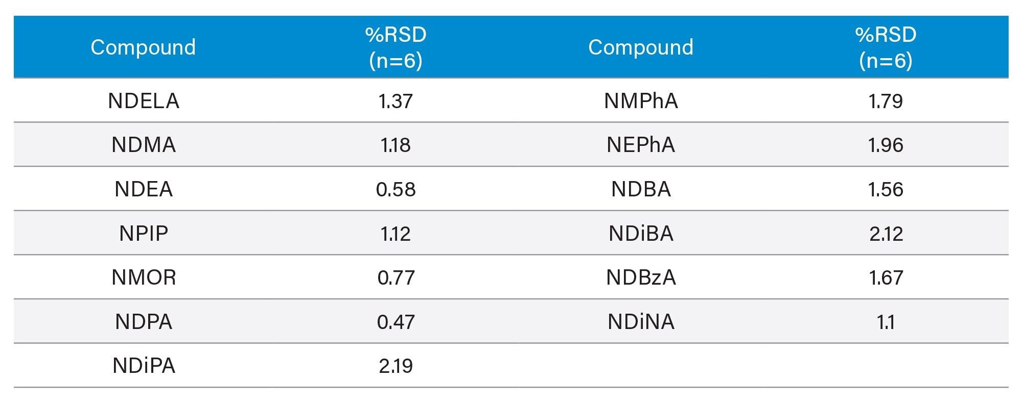 Repeatability (RSD%) of consecutive injections of 13 N-nitrosamines.