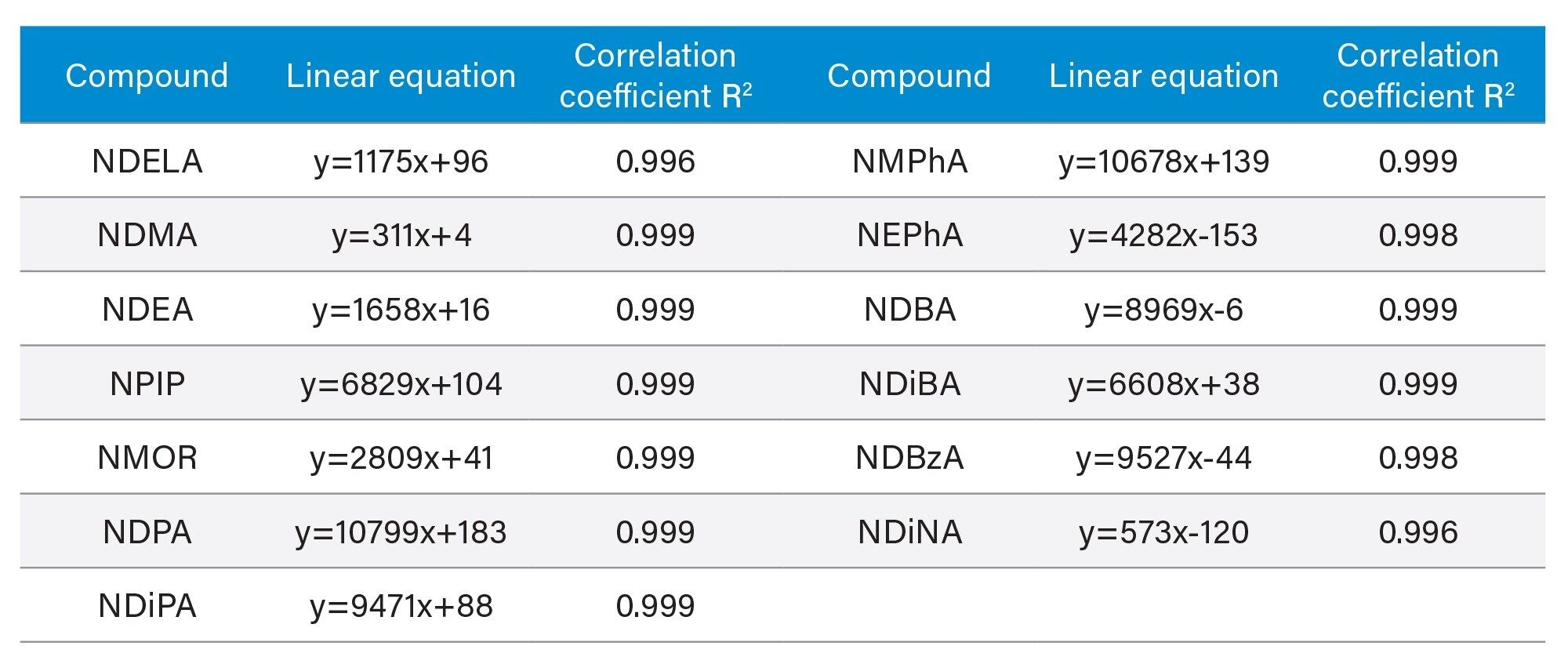 Seven-point calibration curve equations and correlation coefficient R2 of the 13 nitrosamines.