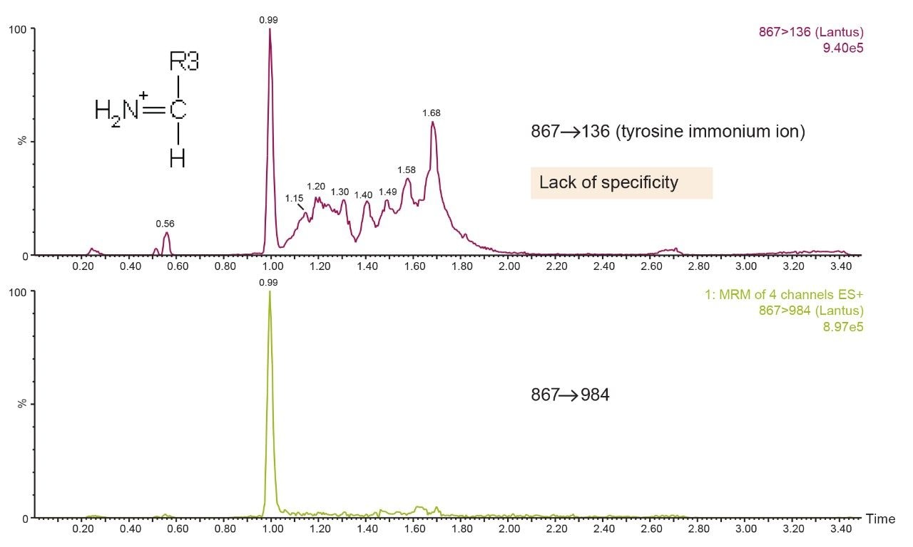 Extracted ion chromatograms from two different transitions for insulin glargine