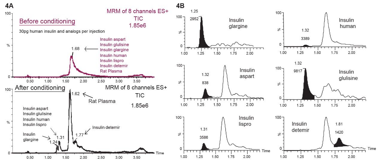 Typical UPLC-MS/MS chromatograms for human insulin and five analogs