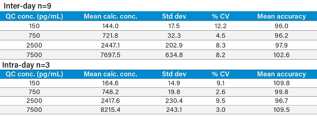 Inter- and intra-day accuracy and precision for QC samples for insulin lispro