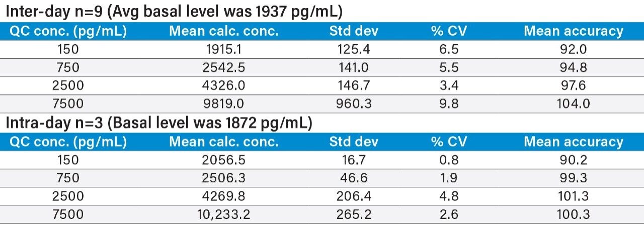 Inter- and intra-day accuracy and precision for QC samples for human insulin