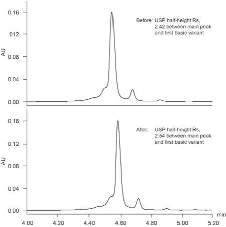 Shelf life testing of a BioResolve SCX mAb, 4.6 x 50 mm Column