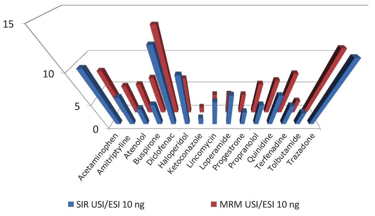 Comparison of the USI/ESI responses of SIR and MRM experiments at 10 ng/mL concentration using ACQUITY UPC2.