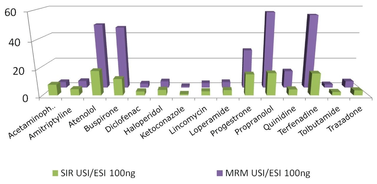 Comparison of the USI/ESI responses of the SIR and MRM experiments at 100 ng/mL concentrations using UPC2.