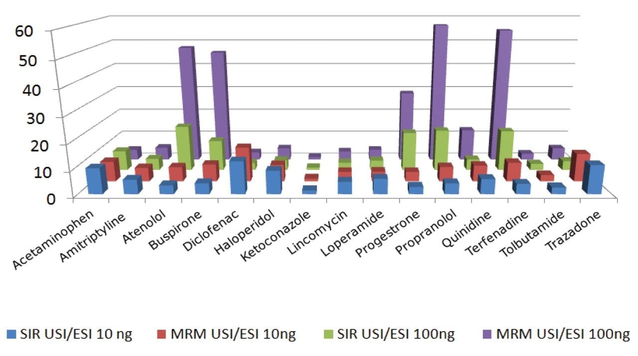Comparison of the USI/ESI responses of the SIR and MRM experiments at 10 ng/mL and 100 ng/mL concentrations using UPC2.