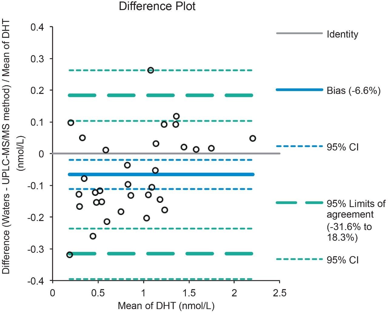Figure 3. Bland-Altman agreement comparing the Waters UPLC-MS/MS method to an independent LC-MS/MS clinical research method for the analysis of DHT.