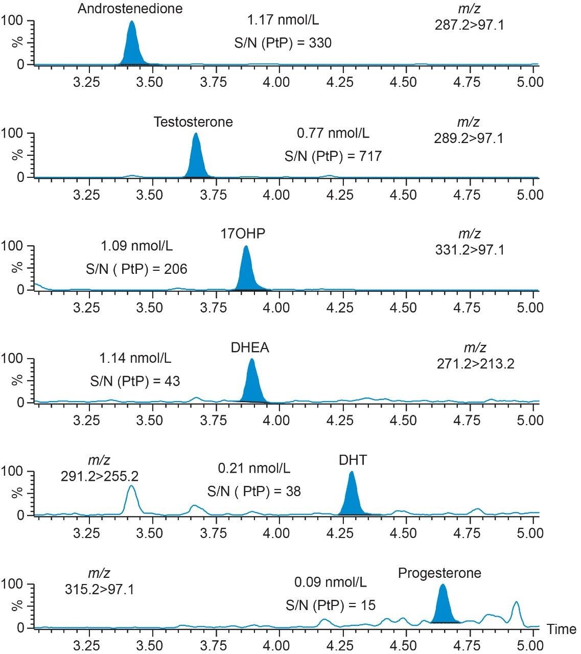 Figure 4. Low steroid hormone concentrations in serum containing androstenedione, testosterone, 17-OHP, DHEA, DHT, and progesterone.