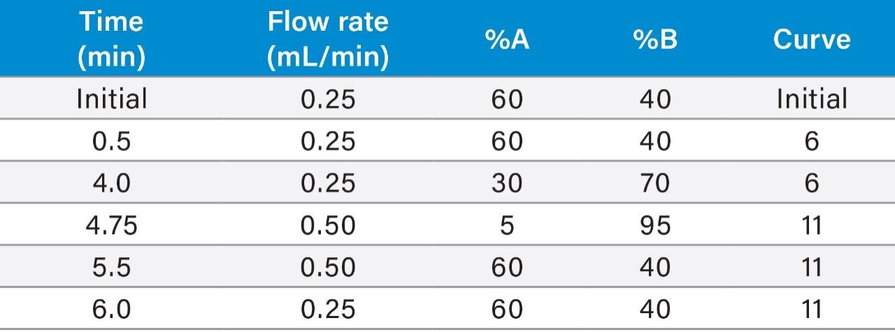 Gradient table