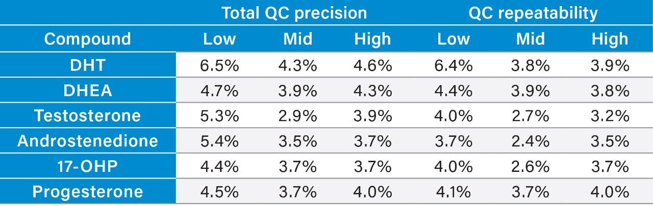  Total precision and repeatability for the analysis