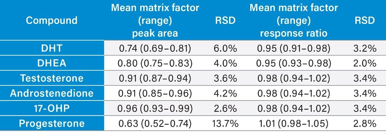 Mean (range) matrix factor and %RSD 