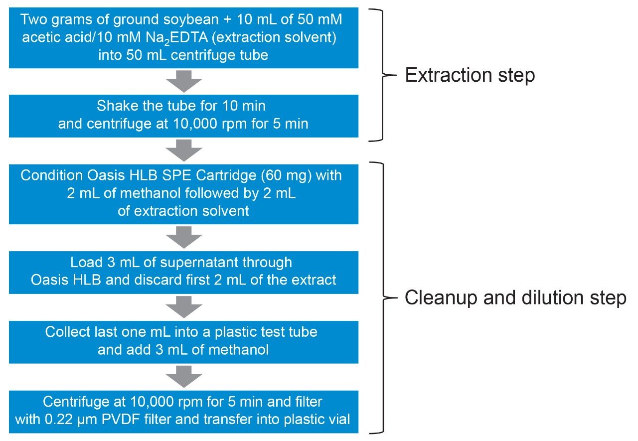 Schematic showing the extraction and cleanup method