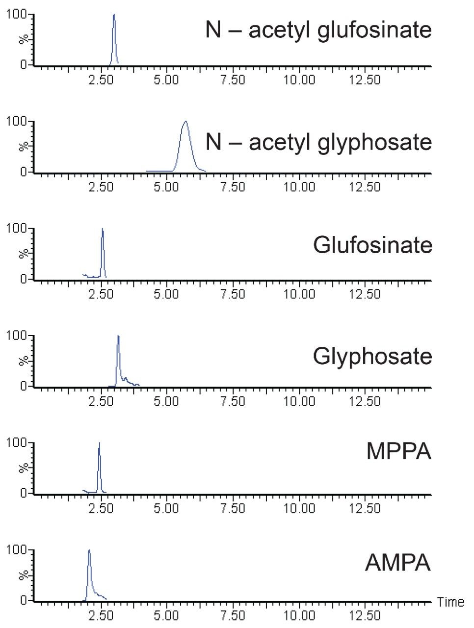  Typical chromatograms showing compounds making up the residue definition
