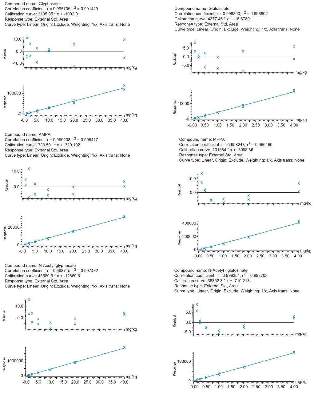  Calibration graphs for glufosinate 