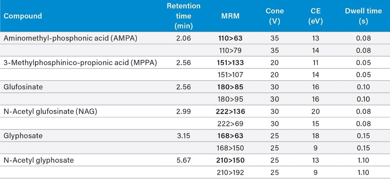 MRM parameters for anionic polar pesticides (quantitative transitions in bold)