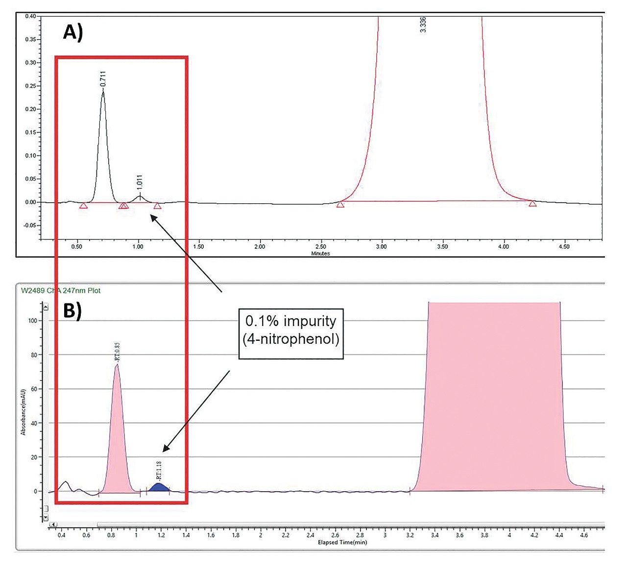 Figure 1. Red box compares the 0.1% impurity retention time and the peak eluting prior by  (A) ACQUITY UPC2 using a 4.6 mm column by Empower and (B) Prep SFC 150 Mgm with a 19 mm column via ChromScope v2.0 at 247 nm.