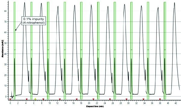 Figure 2. Example ChromScope v2.0 chromatogram of 10 stacked injections at 306 nm to show maximum detection of 4-nitrophenol. The peak of interest is highlighted in green with a collection time of 21 seconds.