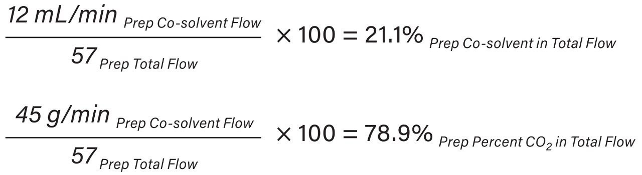 Step 4: Preparative System % Co-solvent and CO2
