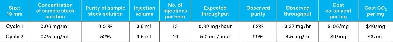Table 1. Observed throughput and mobile phase cost per mg when using the 19 mm column. Co-solvent was 80% MeOH/20% ACN where MeOH= $37/L or $0.04/mL and ACN = $110/L or $0.11/mL, and 20 lb tank of CO2 = $50 or $2.5/lb.