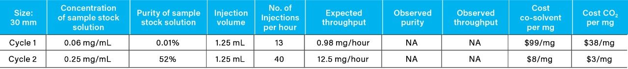 Table 2. Throughput and mobile phase cost per mg when using the 30 mm column calculated using geometric scaling equations.1 